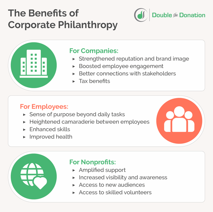 Thomas McCorry shows the benefits of corporate philanthropy